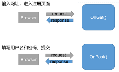 razorpagepagemodel从model到razor的传值