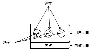 三个进程