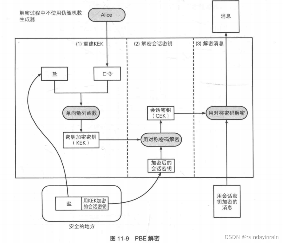 图解系列--密钥，随机数，应用技术