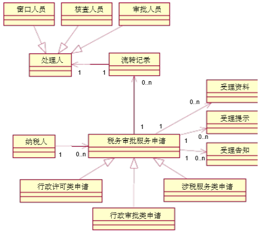 类图作业