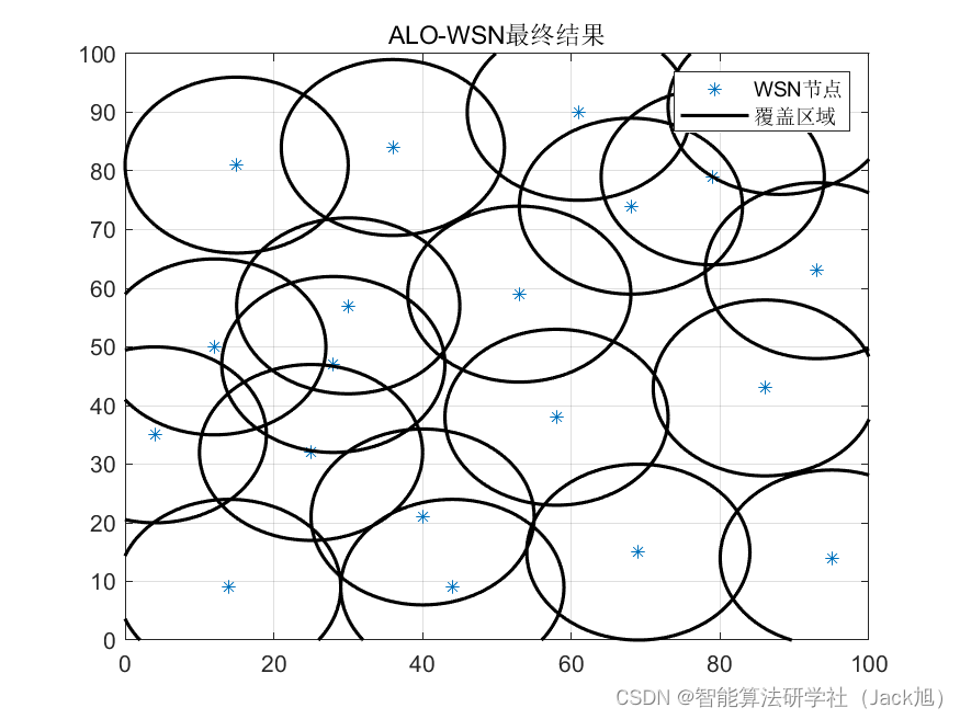 智能优化算法应用：基于蚁狮算法无线传感器网络(WSN)覆盖优化 - 附代码