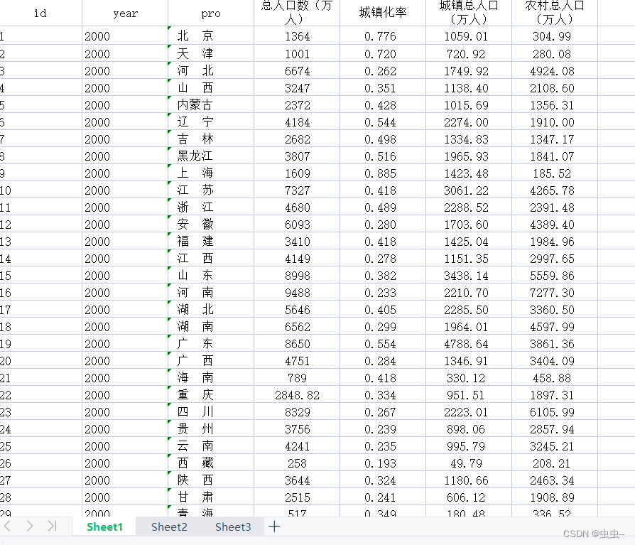 2000-2020年全国31省城镇化率