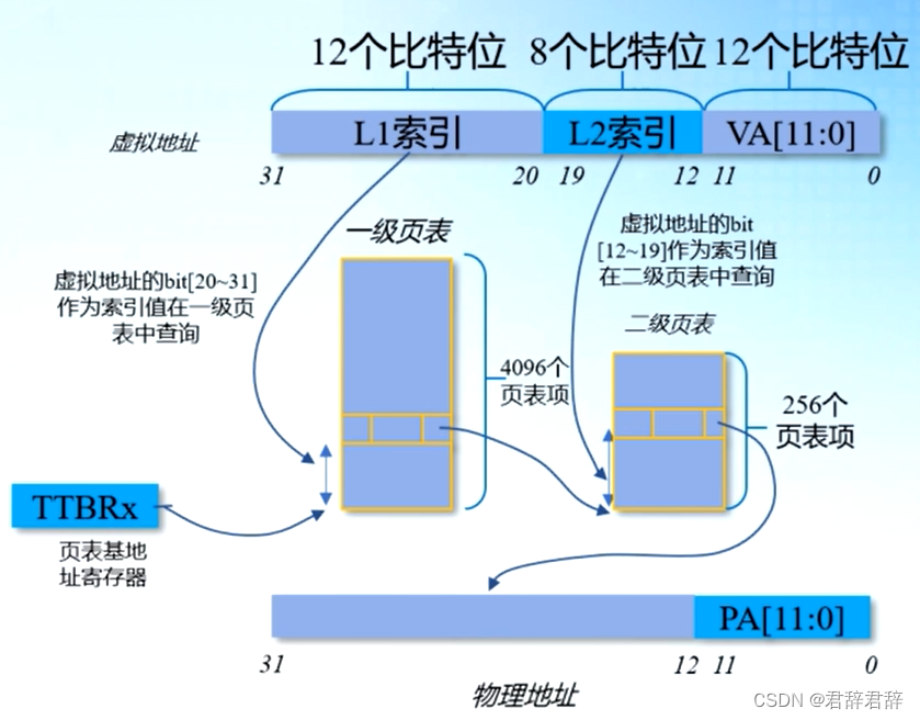 多级页表-二级页表