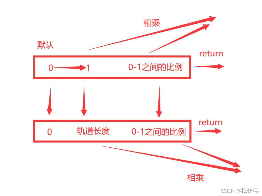 [外链图片转存失败,源站可能有防盗链机制,建议将图片保存下来直接上传(img-cmCbwHSA-1630219570440)(01_Mesh%E6%B2%BF%E7%9D%80%E8%BD%A8%E9%81%93%E8%BF%90%E5%8A%A8.assets/image-20210828135724719.png)]