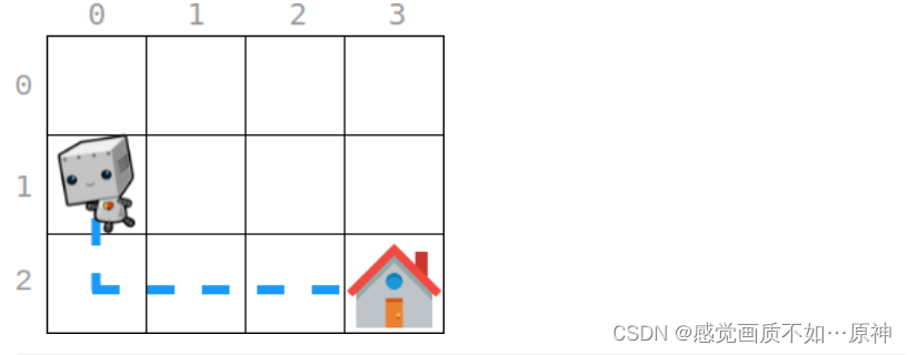 Leetcode.2087 网格图中机器人回家的最小代价