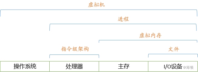 【hello, world】计算机系统漫游