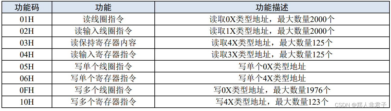 Modbus通信功能码