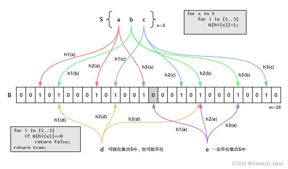 高效处理大规模数据集的概率型数据结构—— 布隆过滤器 [C++入门]