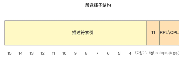 《Linux0.11源码解读》理解(三) 执行setup