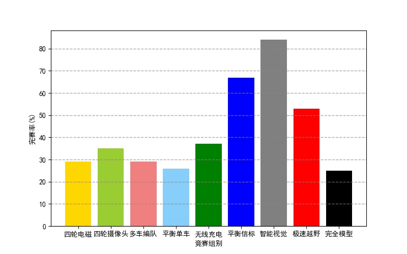 ▲ 各个组别完赛率统计