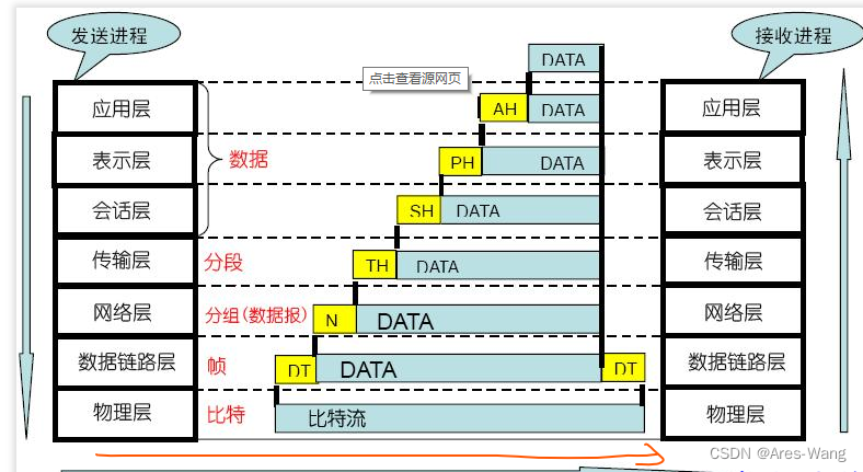 应用层、会话层、传输层、网络层、数据链路层、物理层