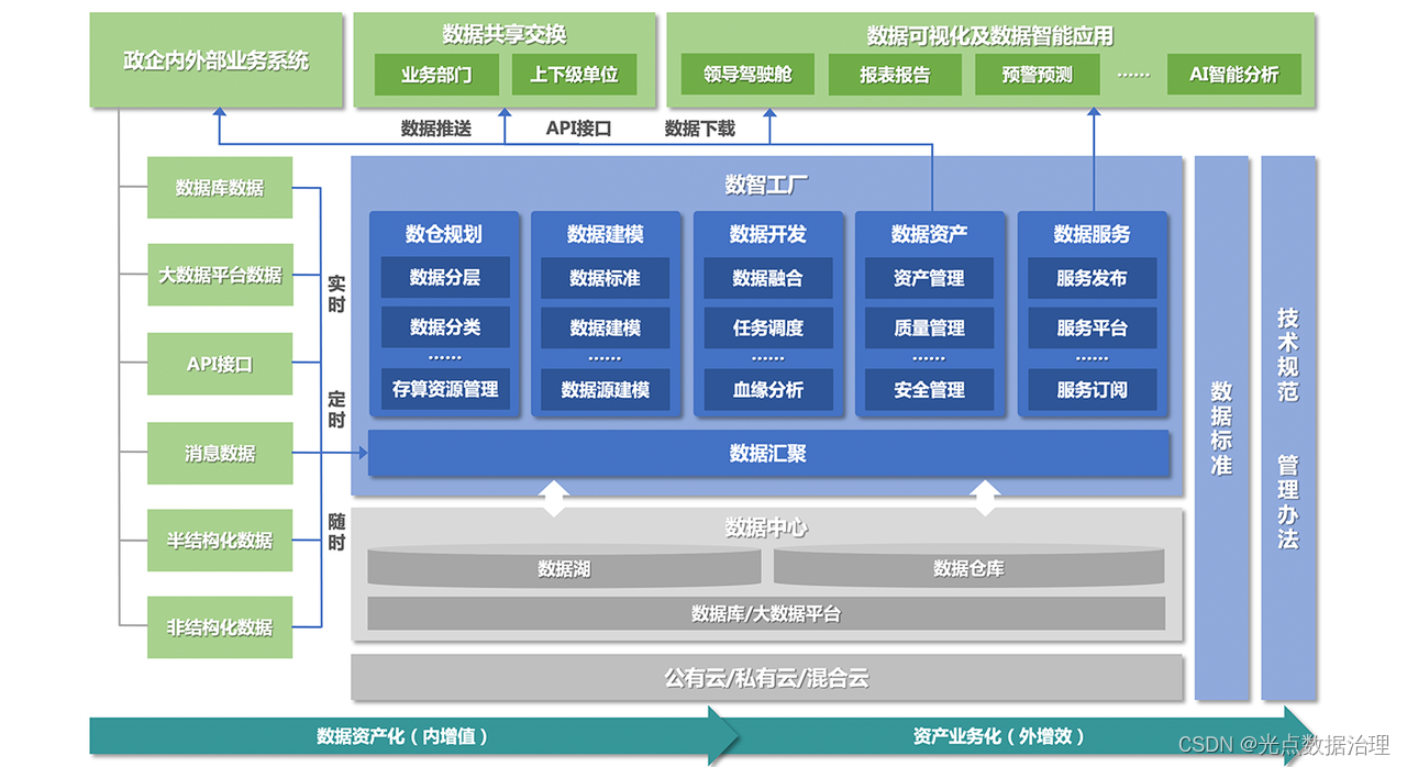 如何在公司内部统一「数据指标口径」？_光点科技