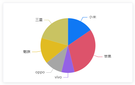 【Vue2+Element ui通用后台】Echarts使用