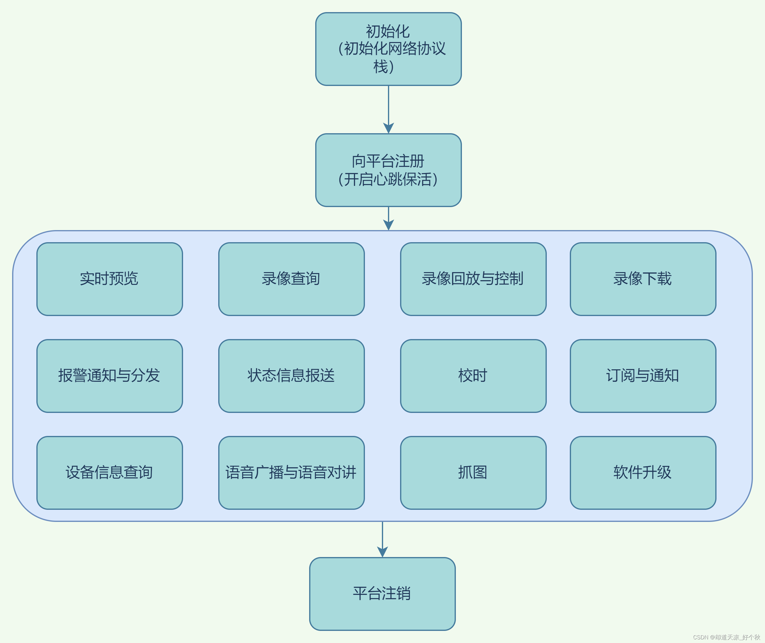 GB28181学习（一）——总述