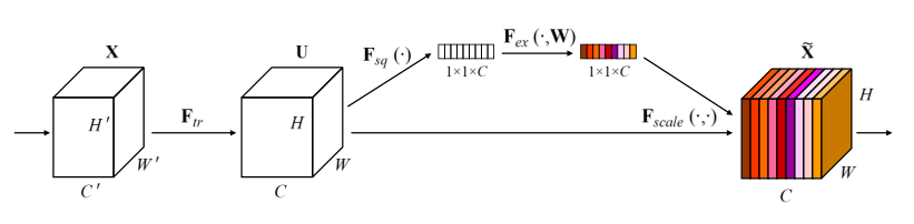 Squeeze-and-Excitation block