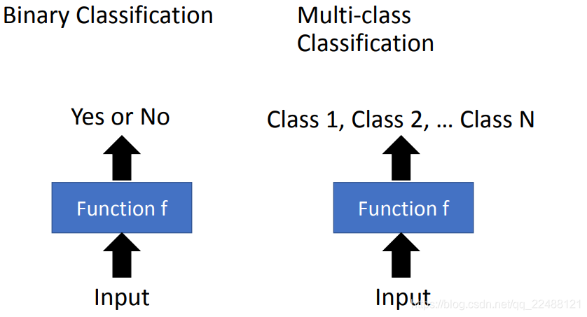 Classification(分类)的问题