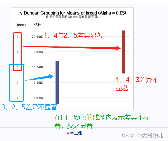 SAS学习第5章：方差分析之大纲及单因素试验