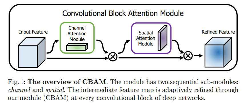 CBAM——即插即用的注意力模块（附代码）