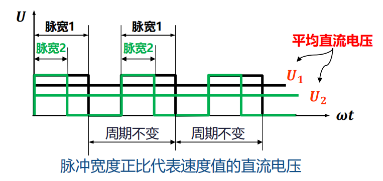 【STM32】STM32F103C8T6+L298N通过PWM控制直流电机转速