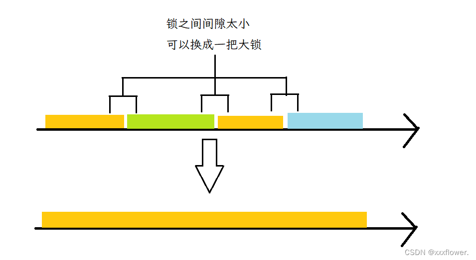 【JavaEE初阶】多线程进阶（五）常见锁策略 CAS synchronized优化原理