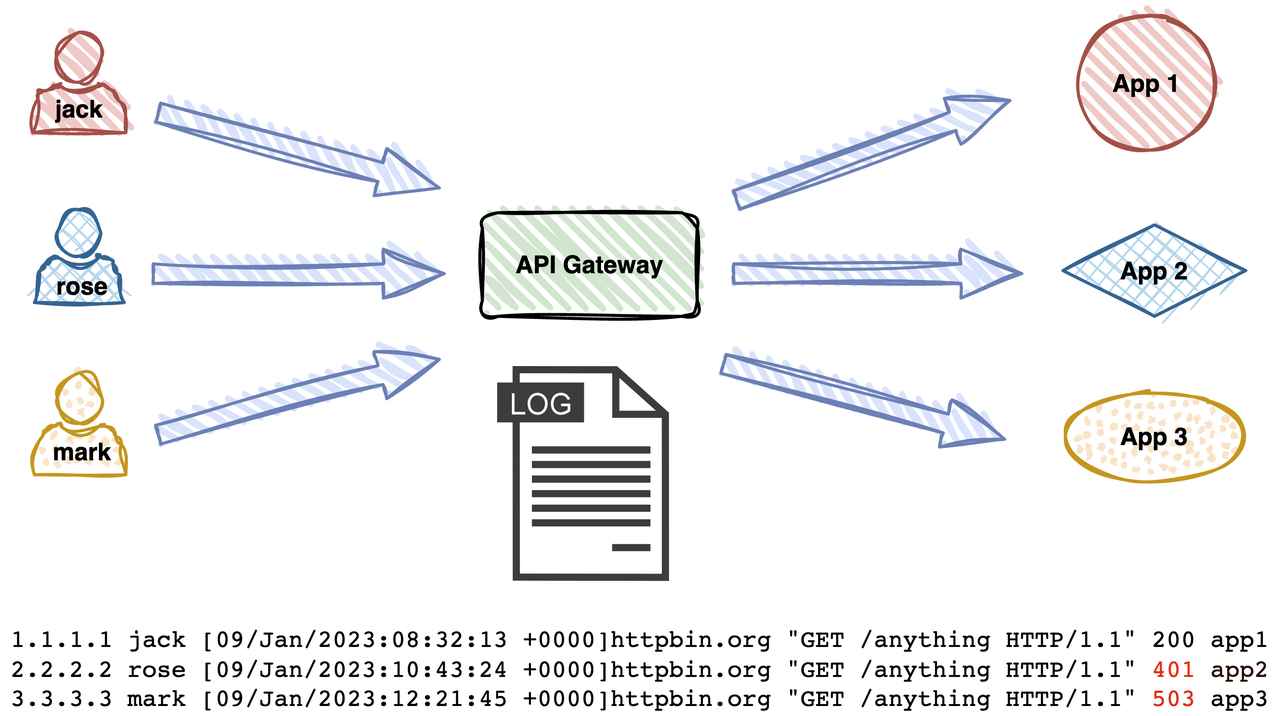 API Gateway Log