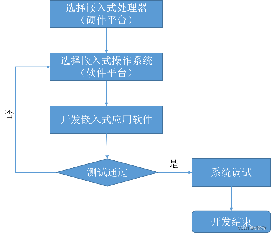 1 嵌入式系统概述