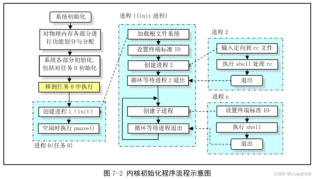 Linux 0.11启动过程分析（一）