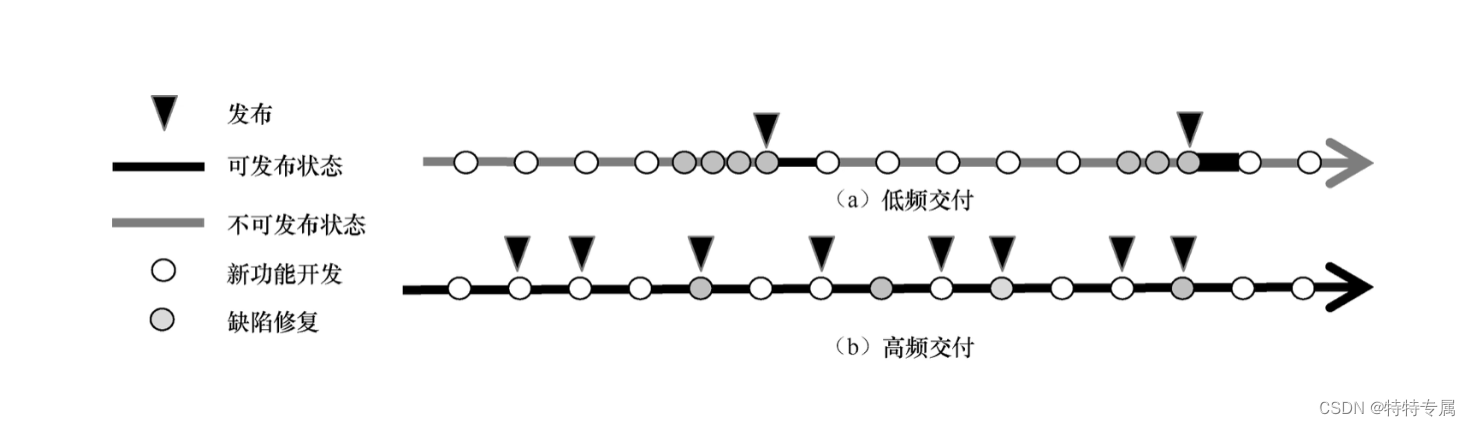 主干开发，主干发布