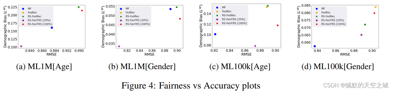 RS-FAIRFRS: COMMUNICATION EFFICIENT FAIR FEDERATED RECOMMENDER SYSTEM