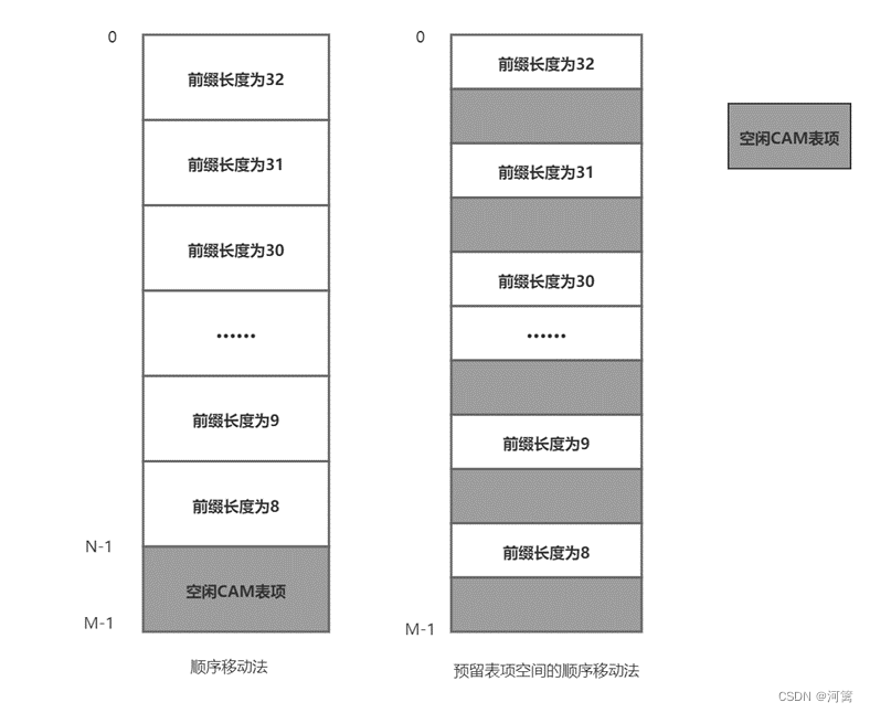 顺序移动法与预留表项空间的顺序移动法对比图