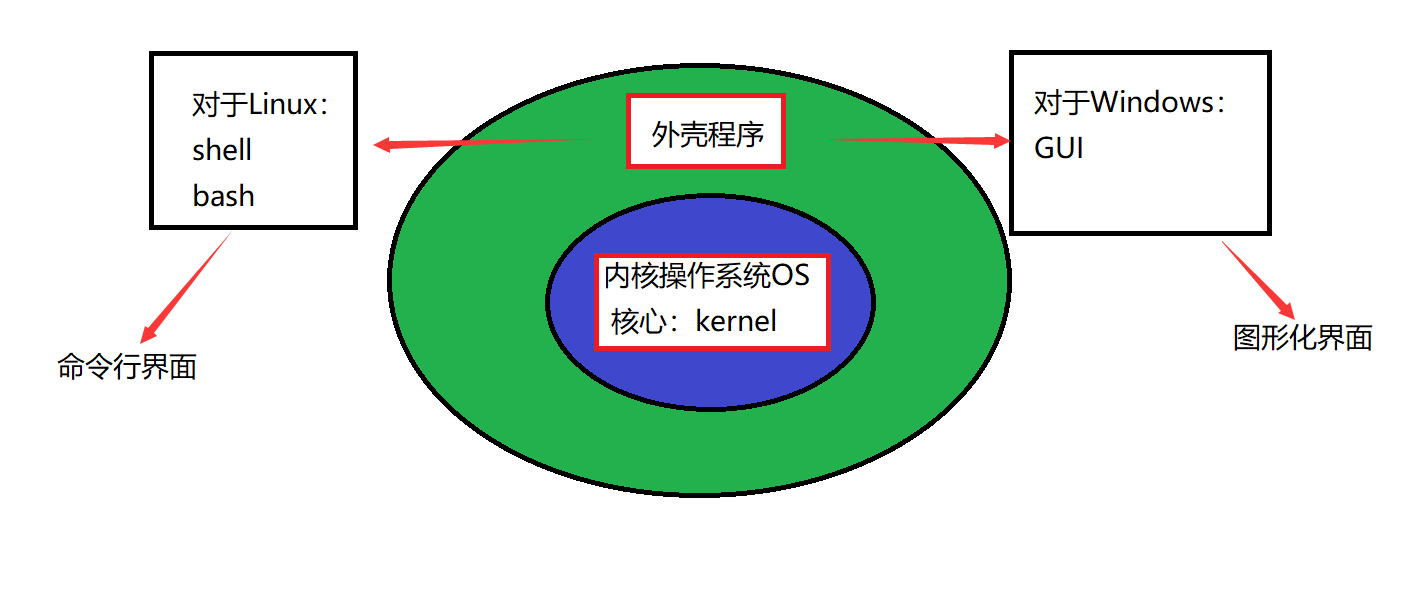 Shell命令以及运行原理和linux权限 Hero 21的博客 Csdn博客 Shell的作用及原理