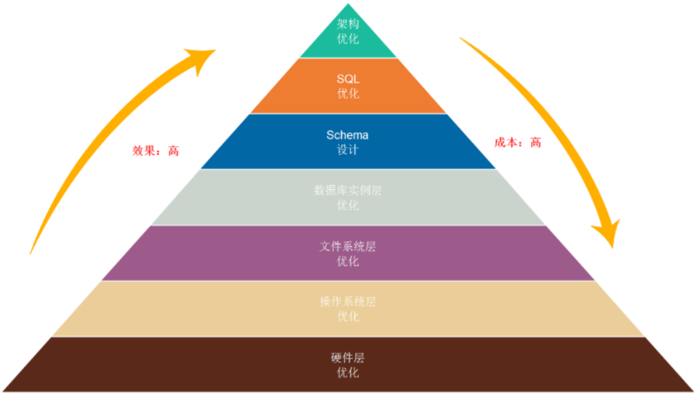 优化效果和结果评估