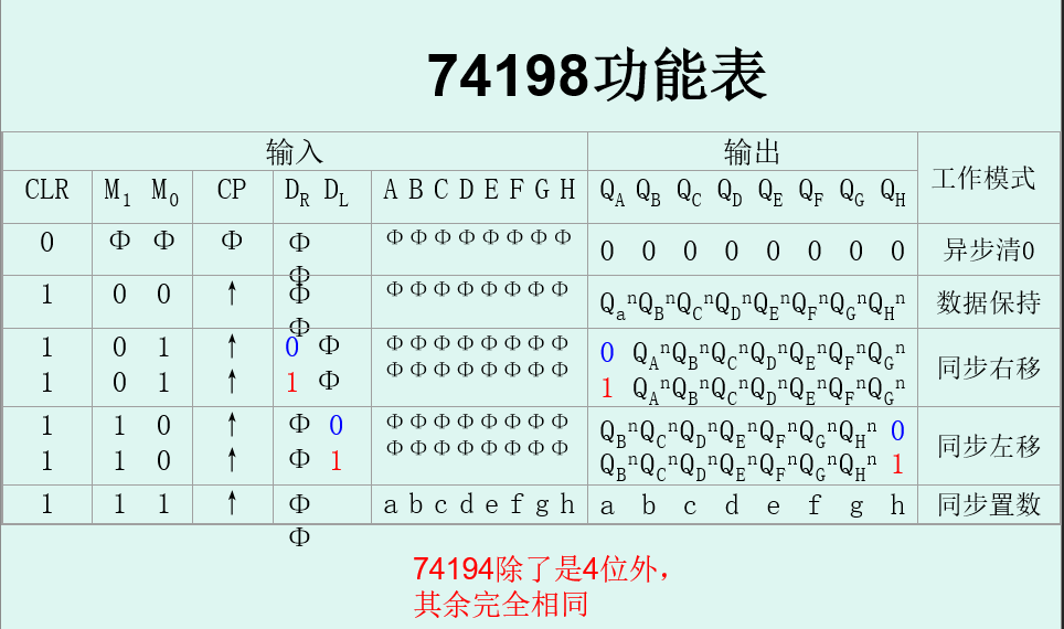 数电常见74系列器件及其功能总结(不要再混乱啦，值得收藏)-CSDN博客