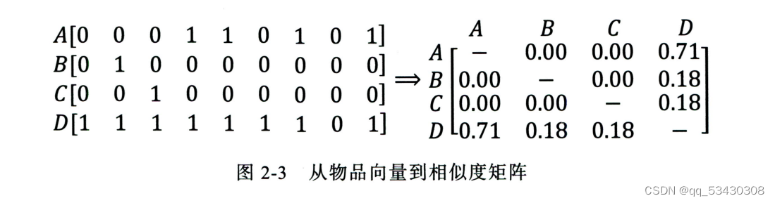 协同过滤(Collaborative Filtering)
