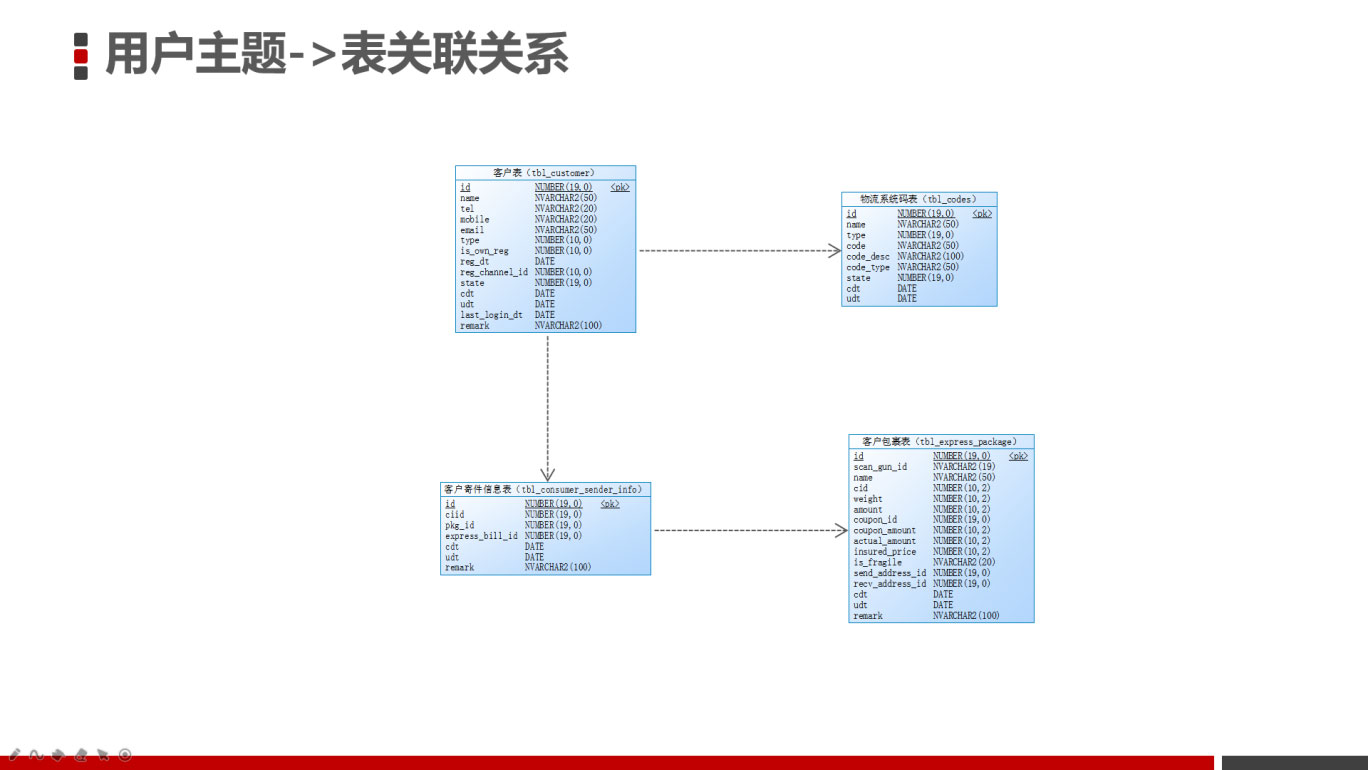 客快物流大数据项目(六十七)：客户主题