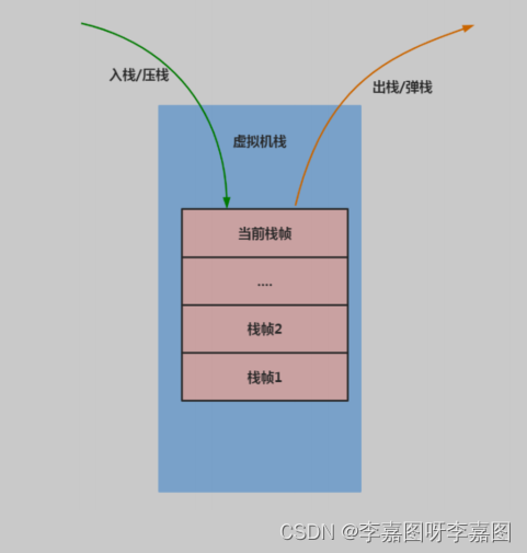 jvm虚拟机栈