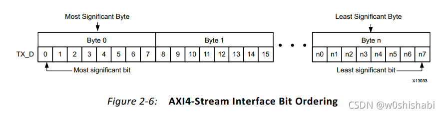 【PG074】1 简略学习Aurora 64B/66B IP核-CSDN博客