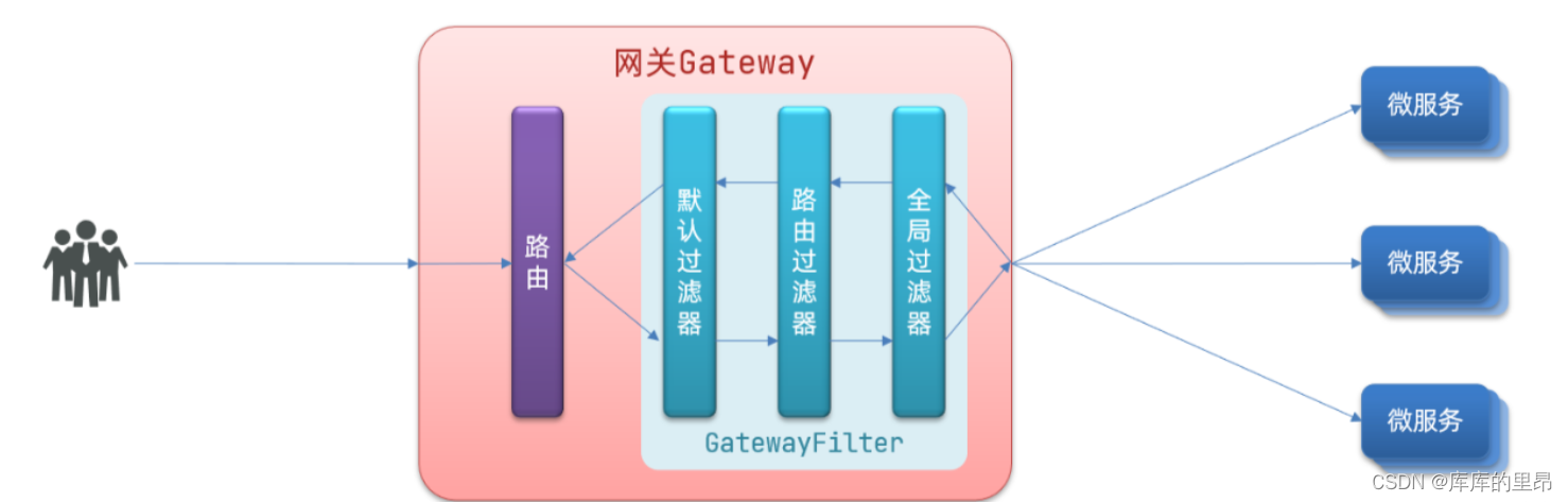 【云原生】Spring Cloud Alibaba 之 Gateway 服务网关实战开发