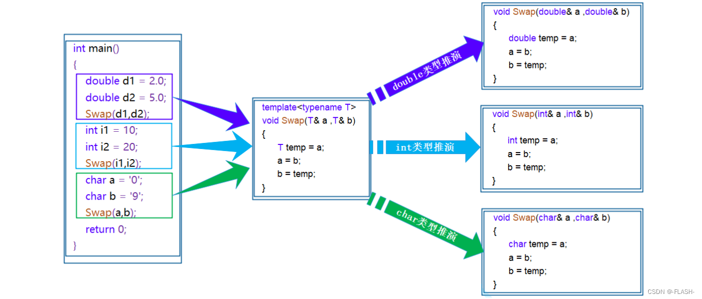 【C++】初阶模板