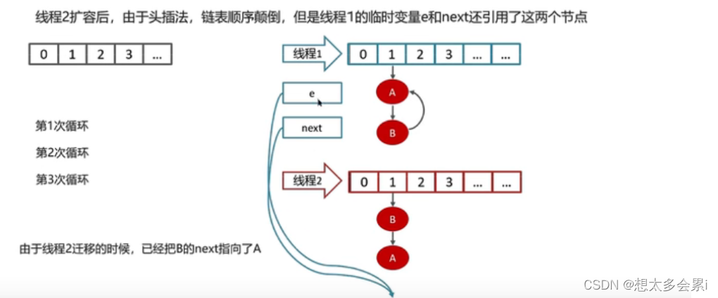 Java集合相关问题