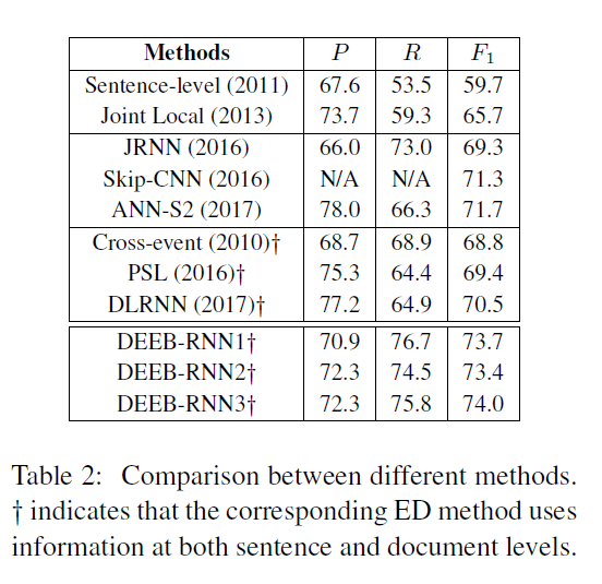 论文笔记 ACL 2018|Document Embedding Enhanced Event Detection with Hierarchical and Supervised Attention