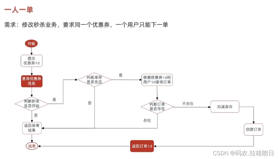 Redis实战案例12-添加秒杀券实现秒杀下单及相关问题解决