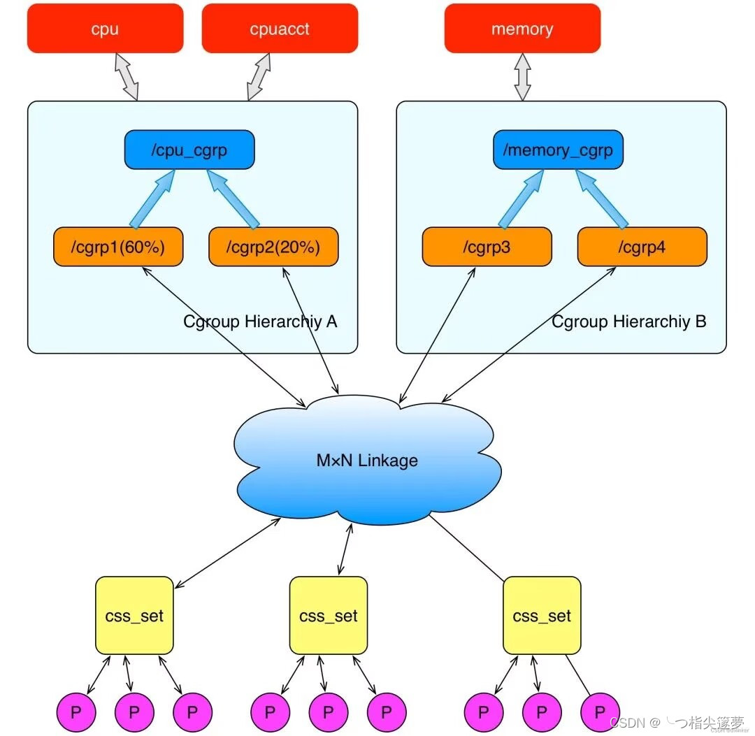 云原生之深入解析Docker容器的核心Cgroups的相关概念和使用实现