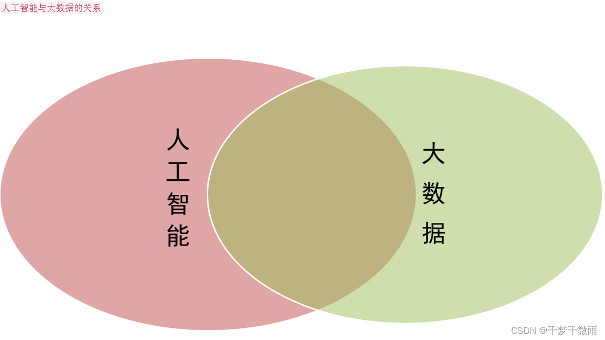 人工智能和数据分析_大数据智能分析_大数据及数据可视化分析