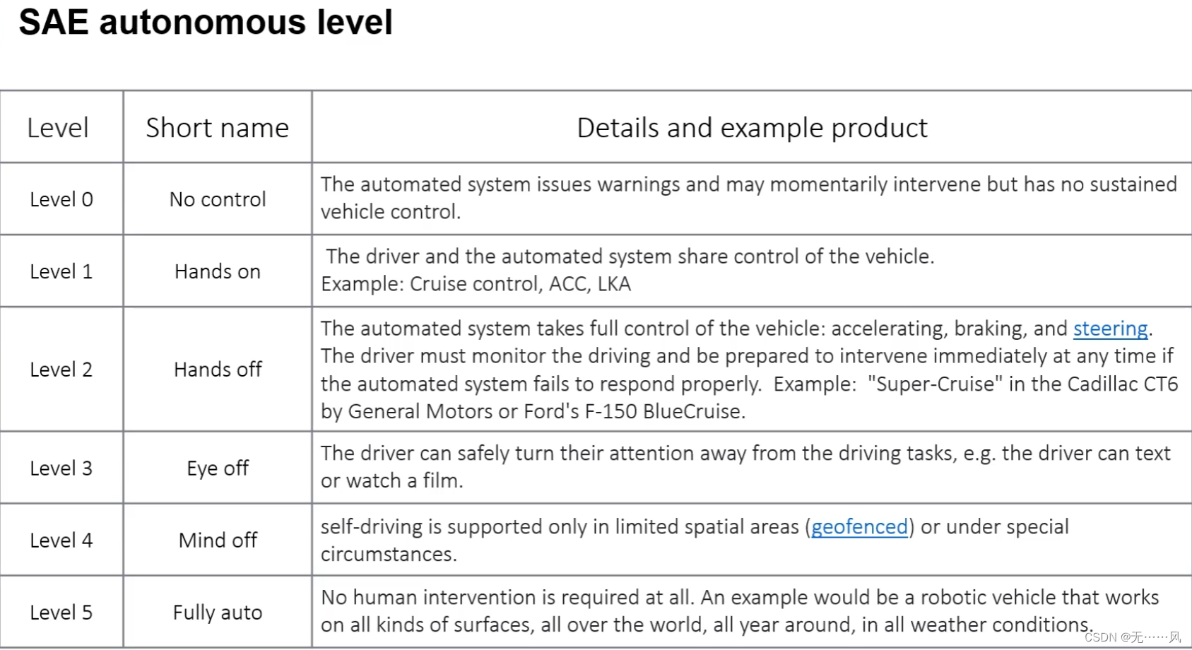 SAEに基づく自動運転のグレード基準