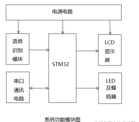 单片机毕设分享 - 基于stm32的语音识别 - 单片机 嵌入式 物联网 语音识别