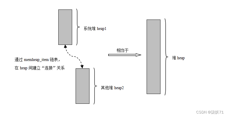 rt-thread-------内存管理（内存堆）