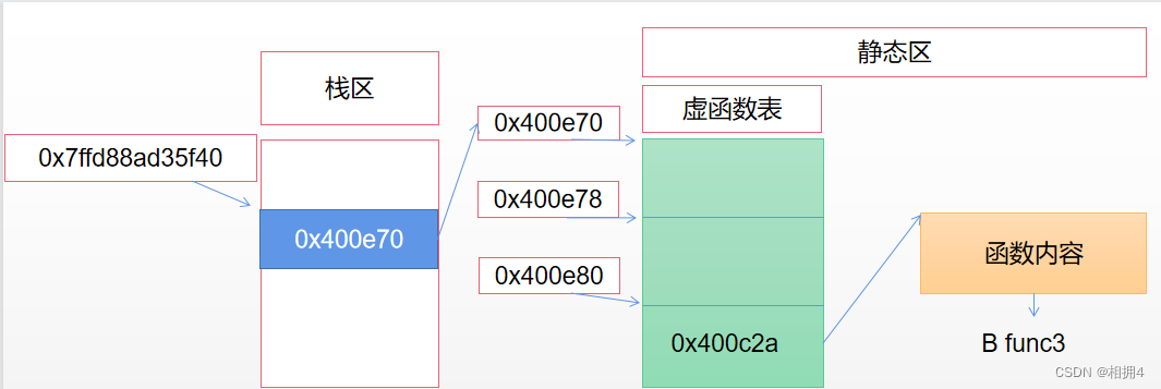 关于虚函数与虚函数表
