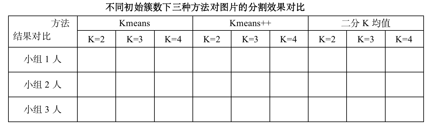 【基于Kmeans、Kmeans++和二分K均值算法的图像分割】数据挖掘实验三