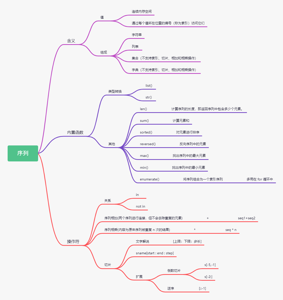 Python知识点思维导图